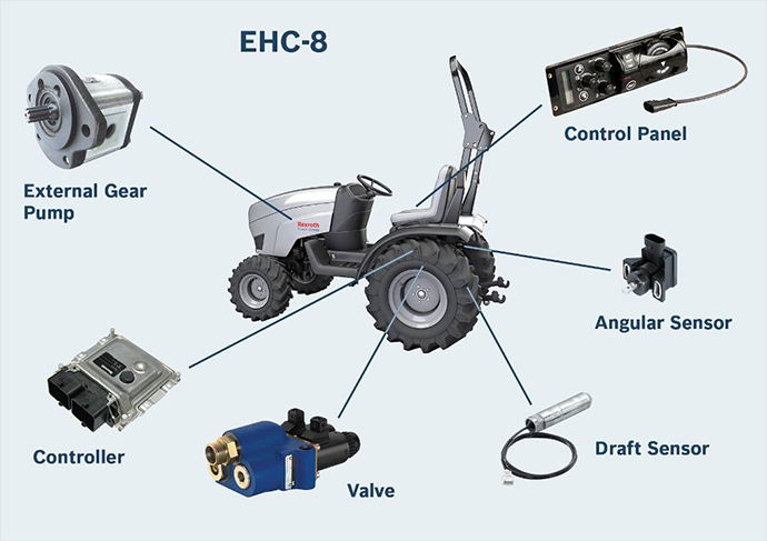 Electro-hydraulic hitch control now for lightweight tractors: The EHC-8 from Rexroth significantly reduces slippage and prevents drive wheels from losing traction. This lowers fuel consumption and tire wear. At the same time it protects the soil.