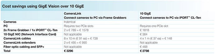 使用GigE Vision比10 GigE节省成本