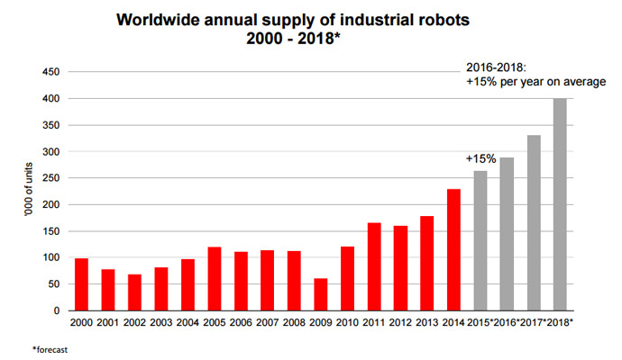 全球工业机器人市场